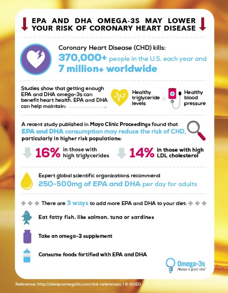 Infographics about EPA and DHA Omega3s