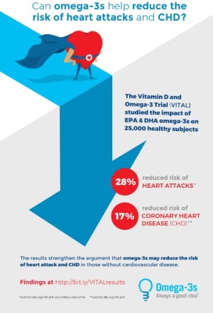 Omega-3s Support Heart Health in Healthy People (VITAL: Vitamin D and Omega-3 Trial)