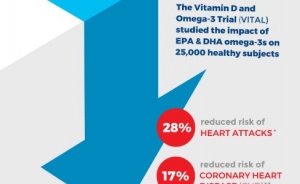 Omega-3s Support Heart Health in Healthy People (VITAL: Vitamin D and Omega-3 Trial)