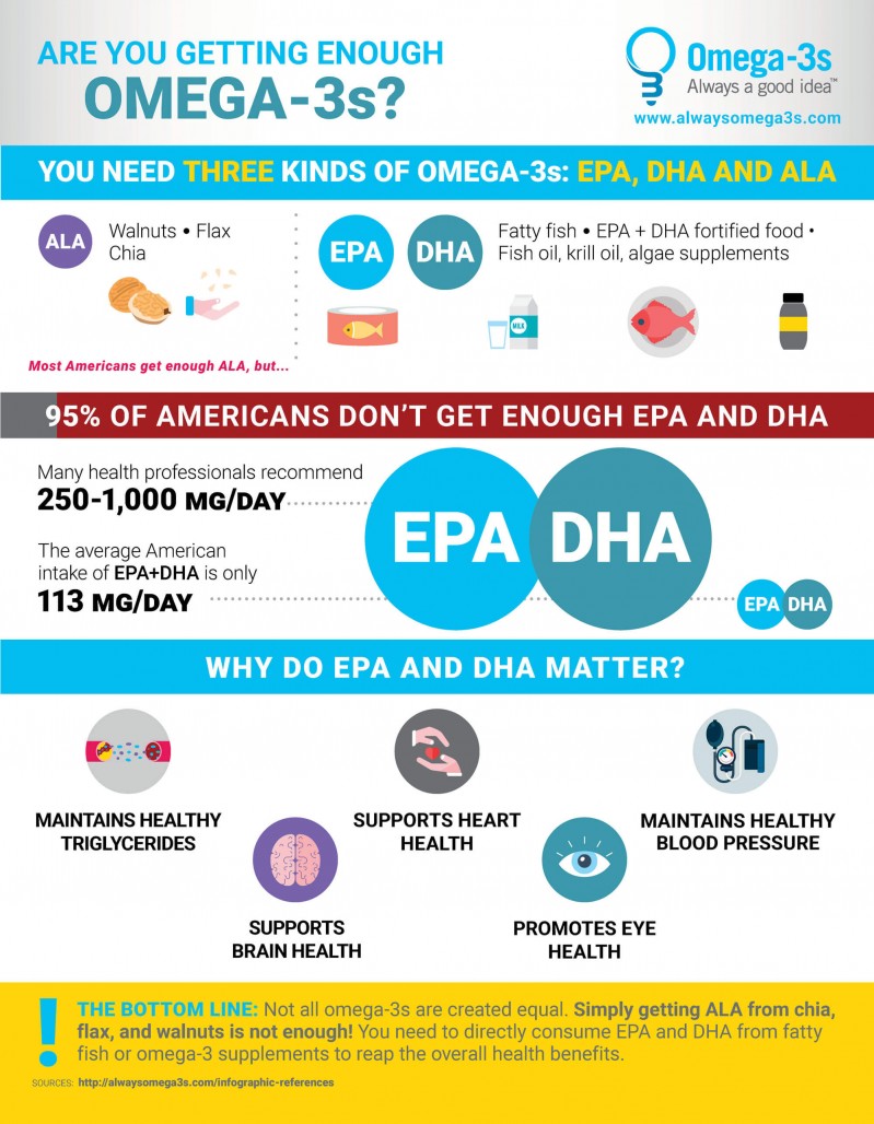 Infographics about EPA and DHA Omega3s
