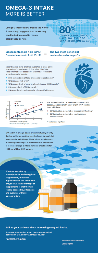 Omega-3 Dosage (for Healthcare Practitioners)