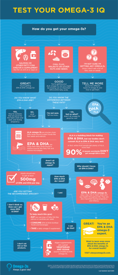 How Do You Get Your Omega-3s?