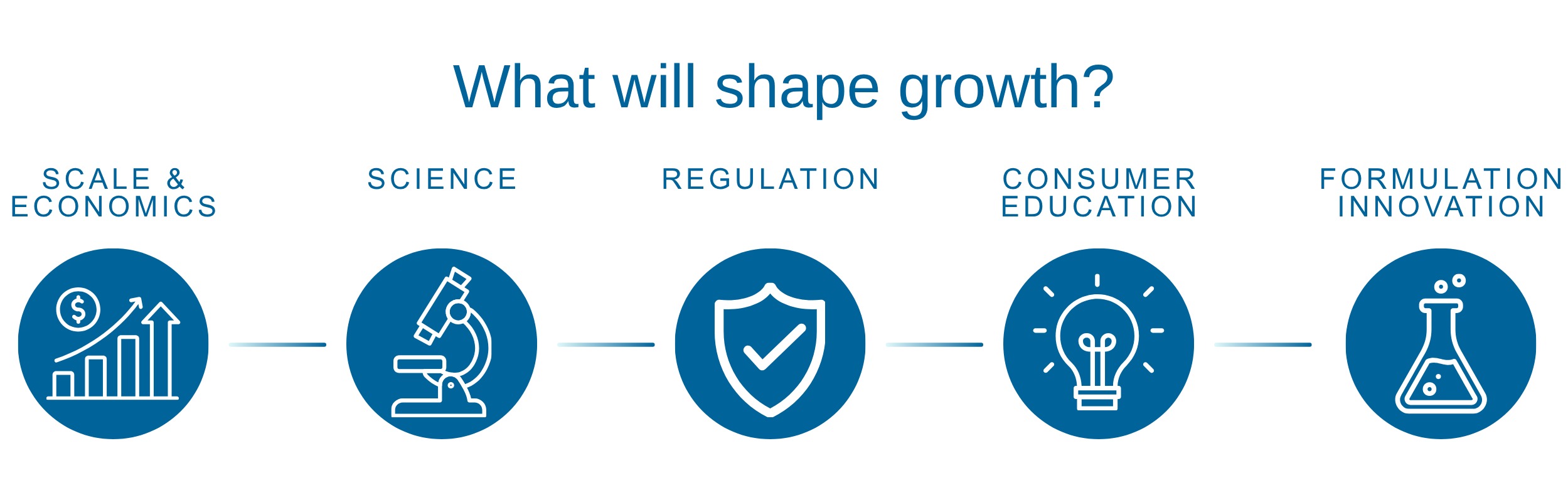 What will shape growth? Scale & economics, science, regulation, consumer education, formulation innovation