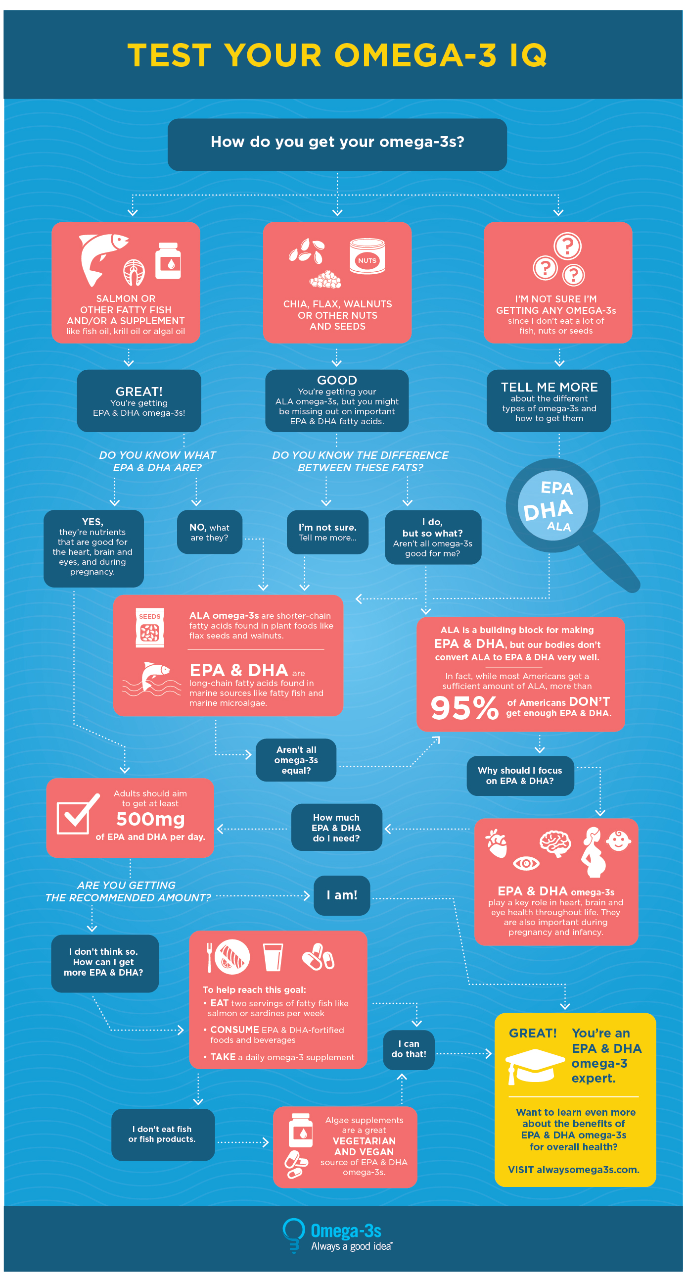 Sources of EPA and DHA Omega-3s